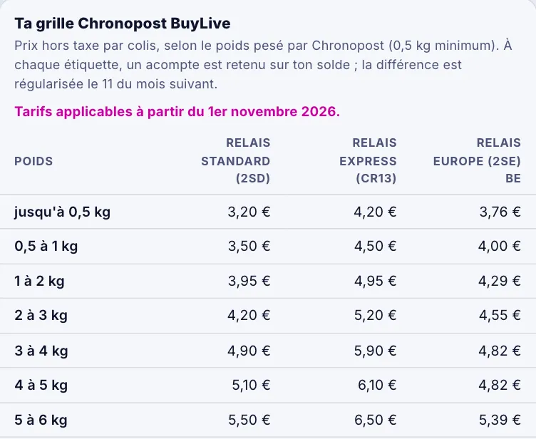 Capture de l’espace vendeur BuyLive : « Ta grille Chronopost BuyLive », tarifs hors taxe applicables à partir du 1er novembre 2026. Relais standard : 3,20 € jusqu’à 0,5 kg, 3,50 € de 0,5 à 1 kg, 3,95 € de 1 à 2 kg, 4,20 € de 2 à 3 kg.